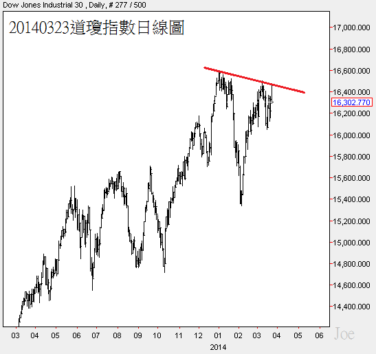 20140323道瓊指數日線圖