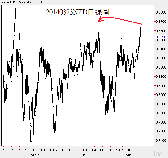 20140323NZD日線圖