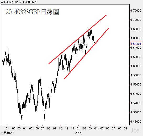 20140323GBP日線圖