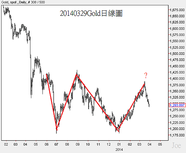 20140329Gold日線圖