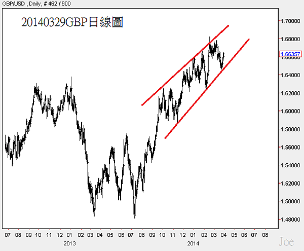 20140329GBP日線圖