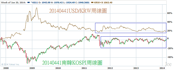 20140441USD對KRW和KOSPI周線圖.png