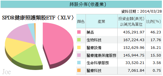 20140328XLV持股