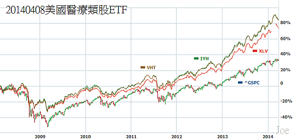 20140408美國醫療類股ETF