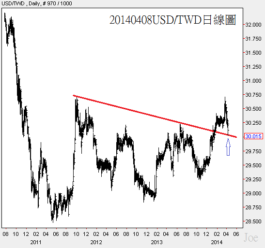 20140408USD對TWD日線圖