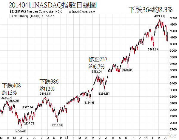 20140411NASDAQ指數日線圖