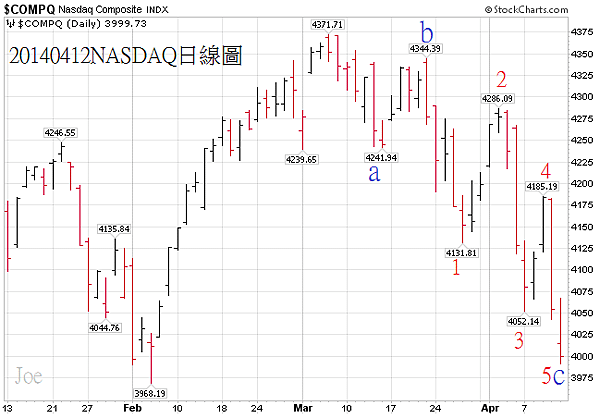 20140412NASDAQ日線圖