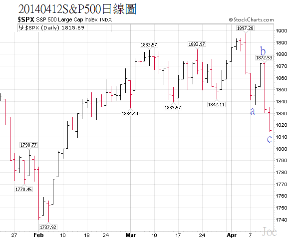 20140412S&amp;P500日線圖