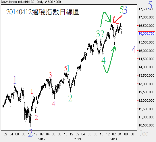 20140412道瓊指數日線圖