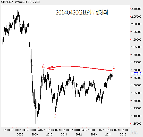 20140420GBP周線圖