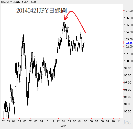 20140421JPY日線圖