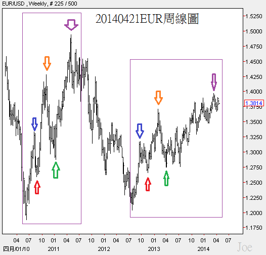 20140421EUR周線圖