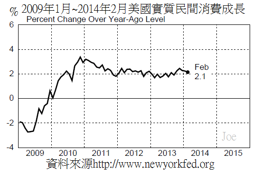 2009年1月~2014年2月美國實質民間消費成長