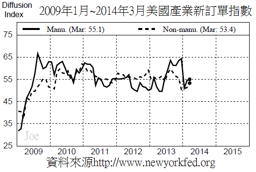 2009年1月~2014年3月美國產業新訂單指數