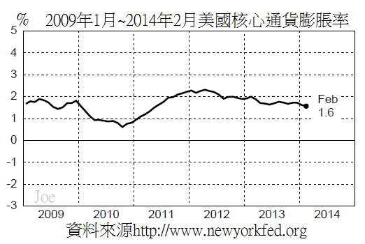 2009年1月~2014年2月美國核心通貨膨脹率