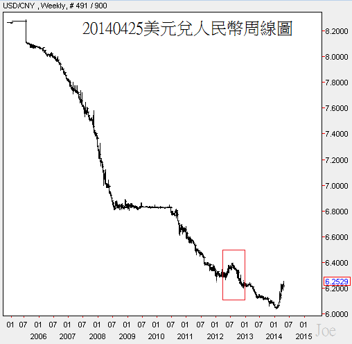 20140425美元兌人民幣周線圖