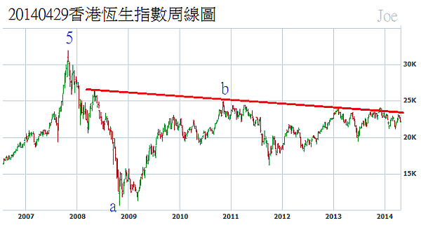 20140429香港恆生指數周線圖