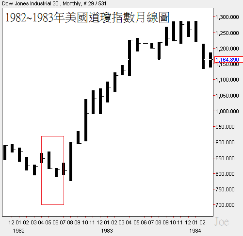 1982~1983年美國道瓊指數月線圖.png