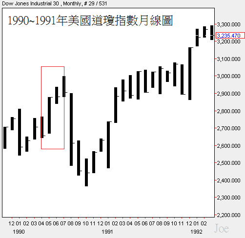 1990~1991年美國道瓊指數月線圖.png