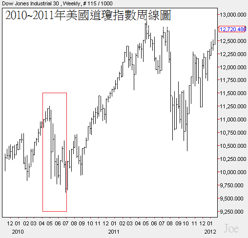 2010~2011年美國道瓊指數周線圖.png