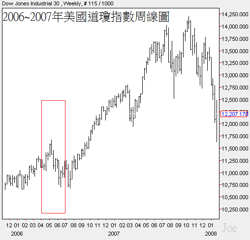 2006~2007年美國道瓊指數周線圖.png