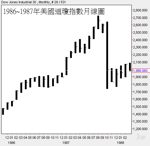 1986~1987年美國道瓊指數月線圖.png