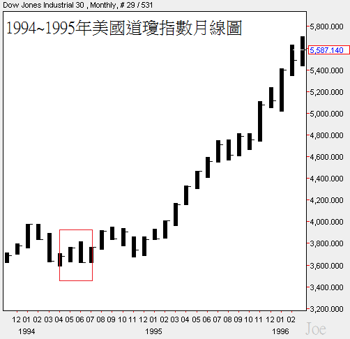 1994~1995年美國道瓊指數月線圖.png