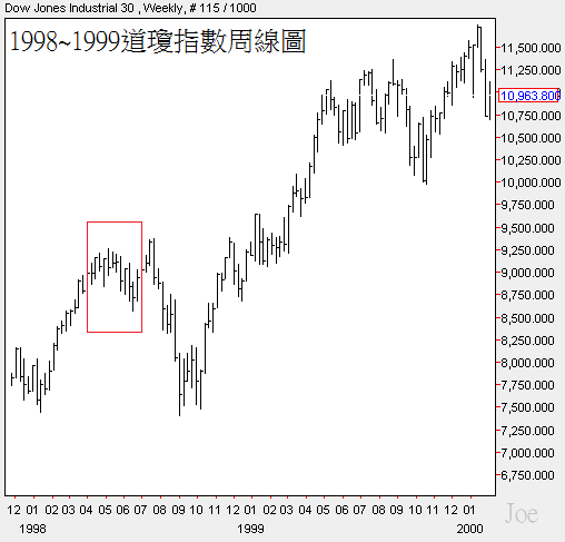 1998~1999道瓊指數周線圖.png