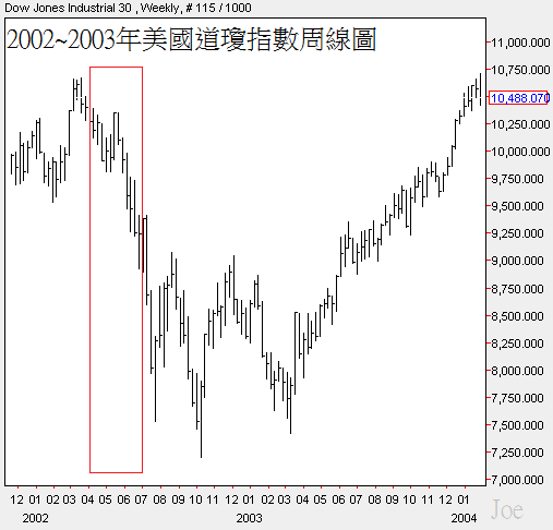 2002~2003年美國道瓊指數周線圖.png