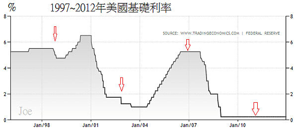 1997~2012年美國基礎利率