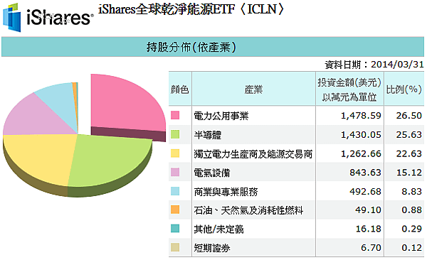 20140430ICLN持股