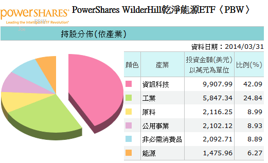 20140430PBW持股