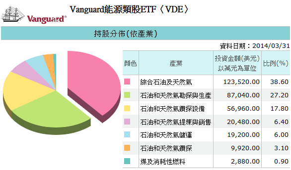 20140430VDE持股