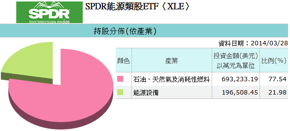 20140430XLE持股