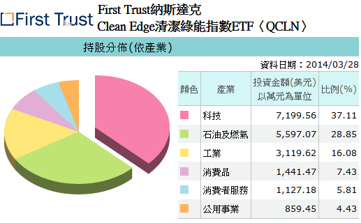 20140430QCLN持股