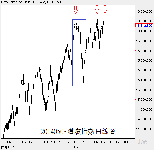 20140503道瓊指數日線圖