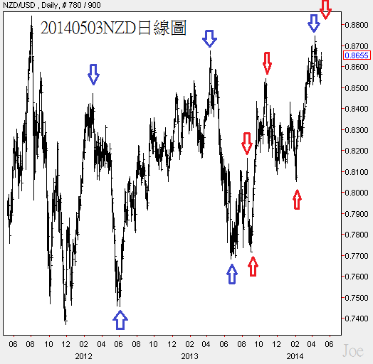 20140503NZD日線圖