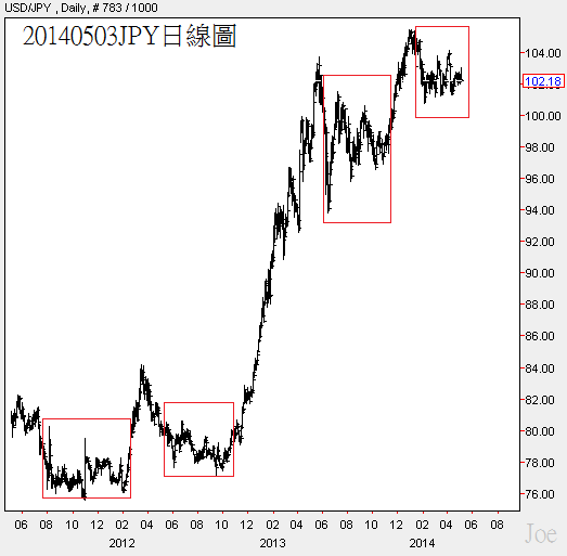 20140503JPY日線圖