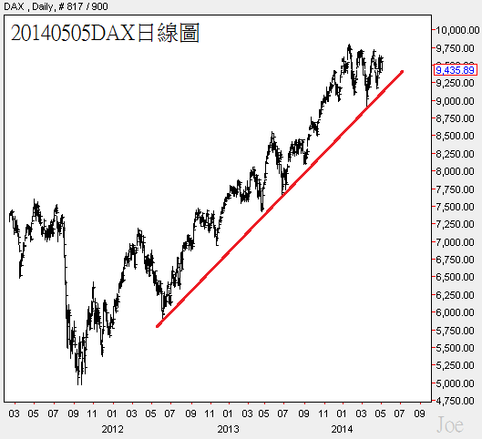 20140505DAX日線圖