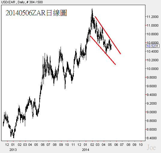 20140506ZAR日線圖