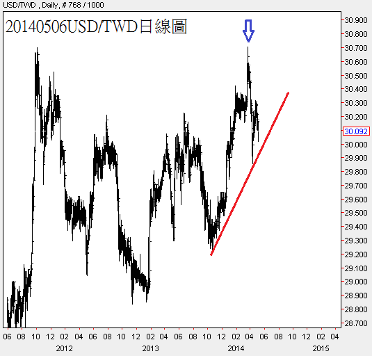 20140506USD對TWD日線圖