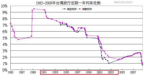 1985~2009年台灣銀行定期一年利率走勢