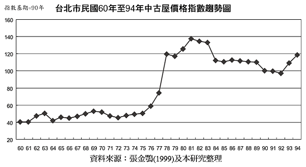 1971~2005年台北市中古屋價格趨勢