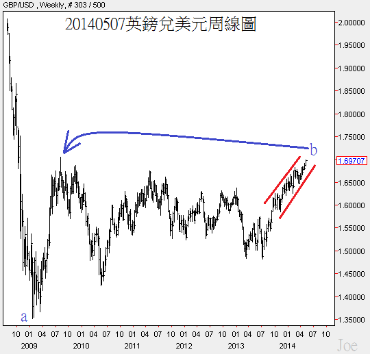 20140507英鎊兌美元周線圖