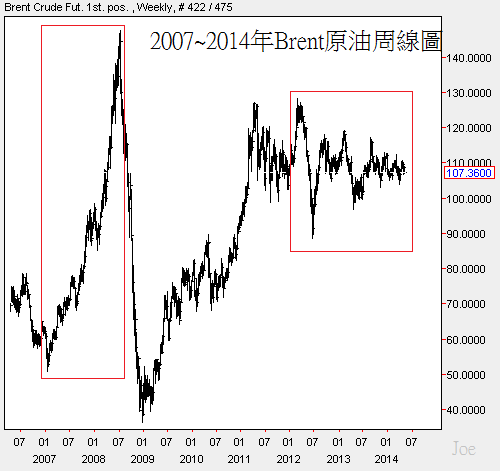 2007~2014年Brent原油周線圖
