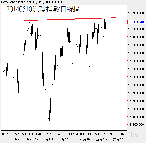 20140510道瓊指數日線圖