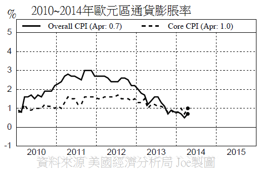 2010~2014年歐元區通貨膨脹率