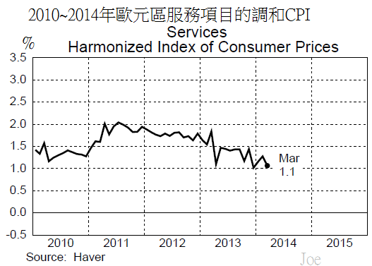 2010~2014年歐元區服務項目的調和CPI