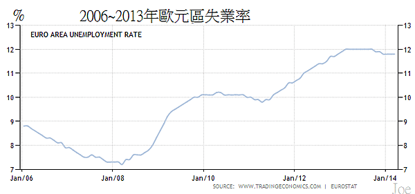 2006~2013年歐元區失業率