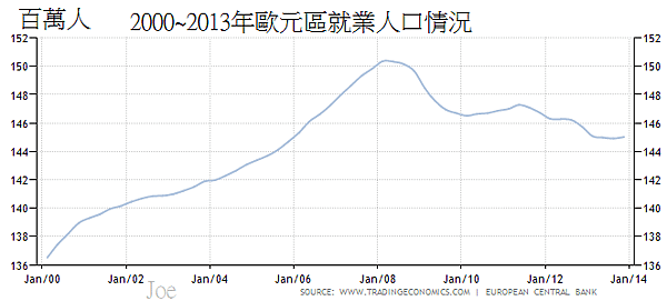 2000~2013年歐元區就業人口情況